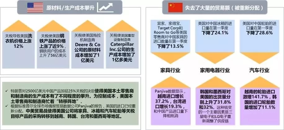美國生產成本攀升