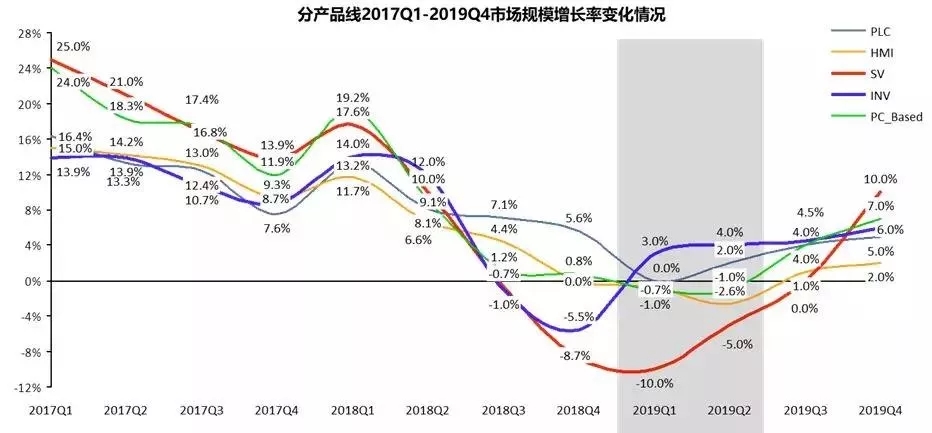 市場規模增長變化